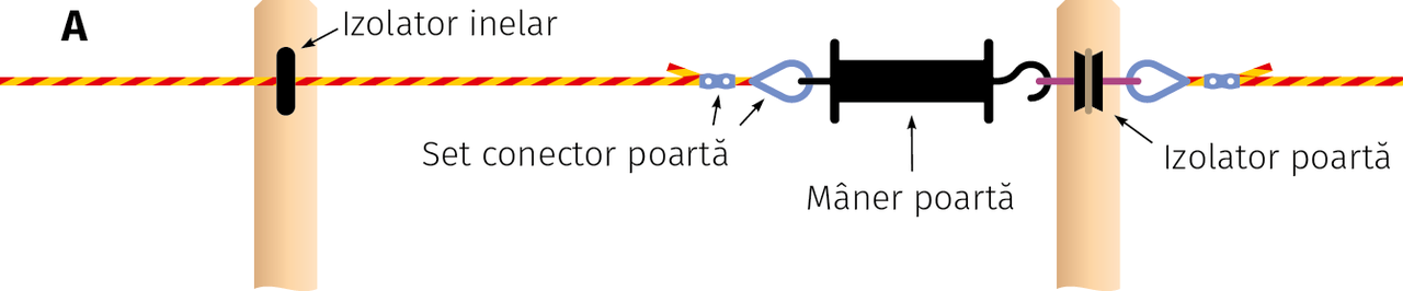 Schemă poartă gard electric