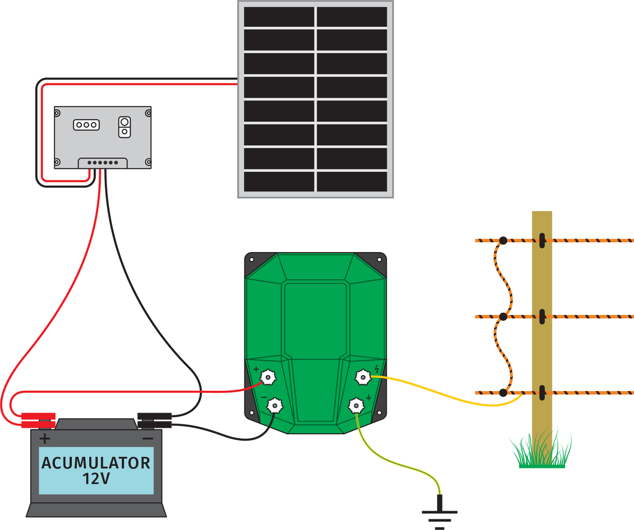 Schemă de alimentare gard electric prin sistem solar