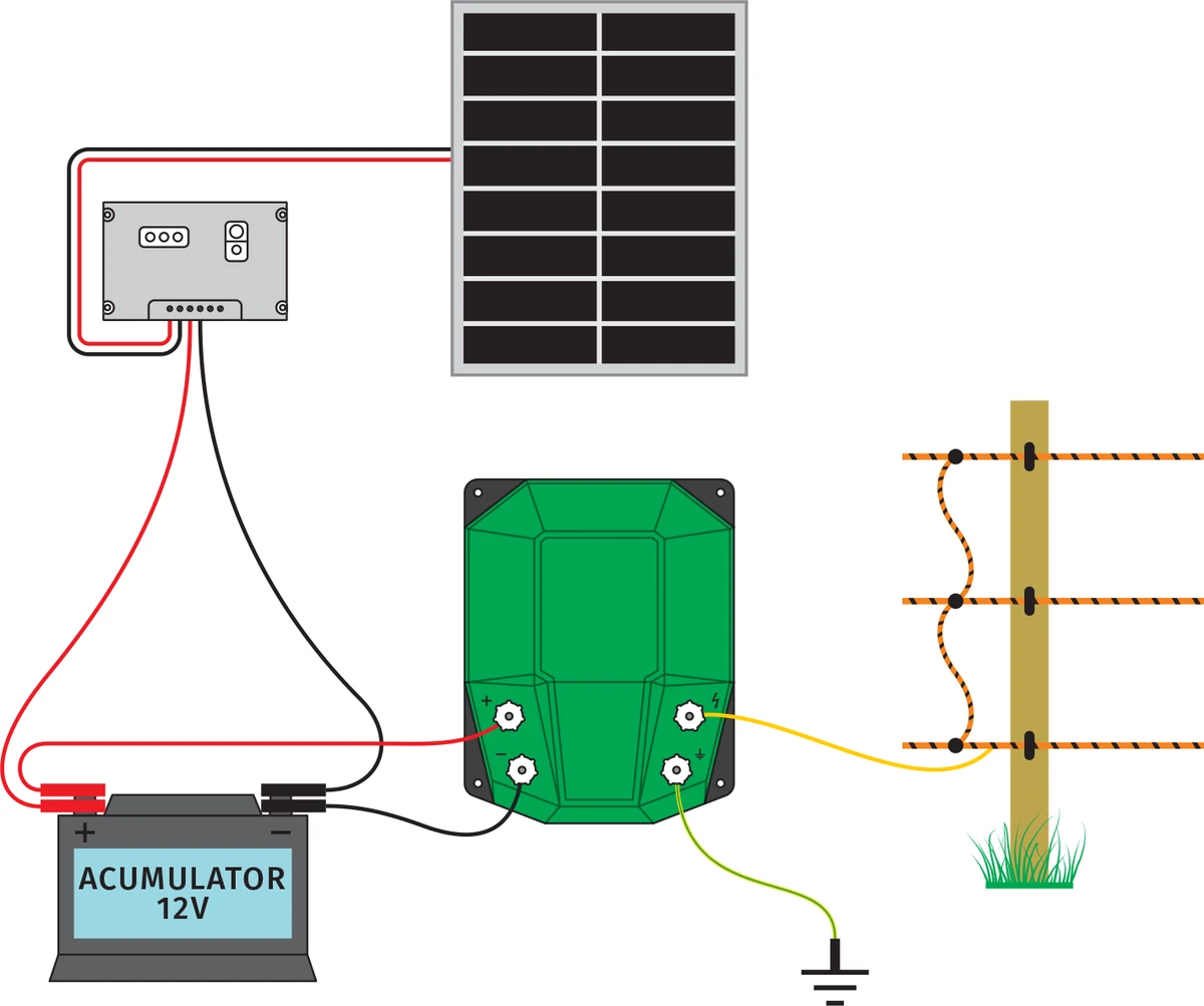 Schemă de alimentare gard electric prin sistem solar