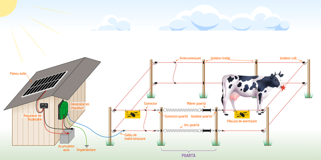 Gard electric alimentat cu acumulator + sistem solar