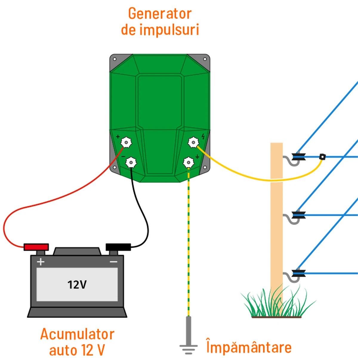 Alimentare cu acumulator auto 12 V