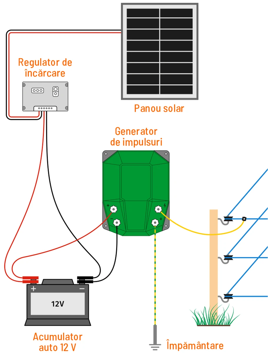 Alimentare cu acumulator auto 12 V + panou solar