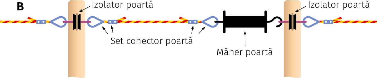 Schema construcției porții