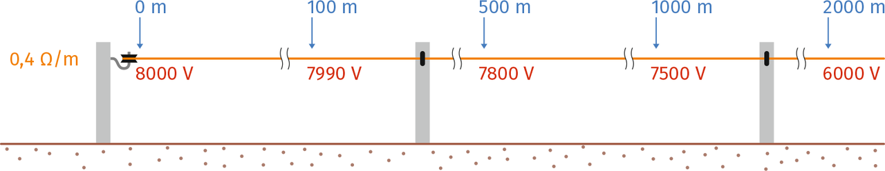 Scăderea de tensiune într-un gard electric construit cu fir de 0,4 Ω/m
