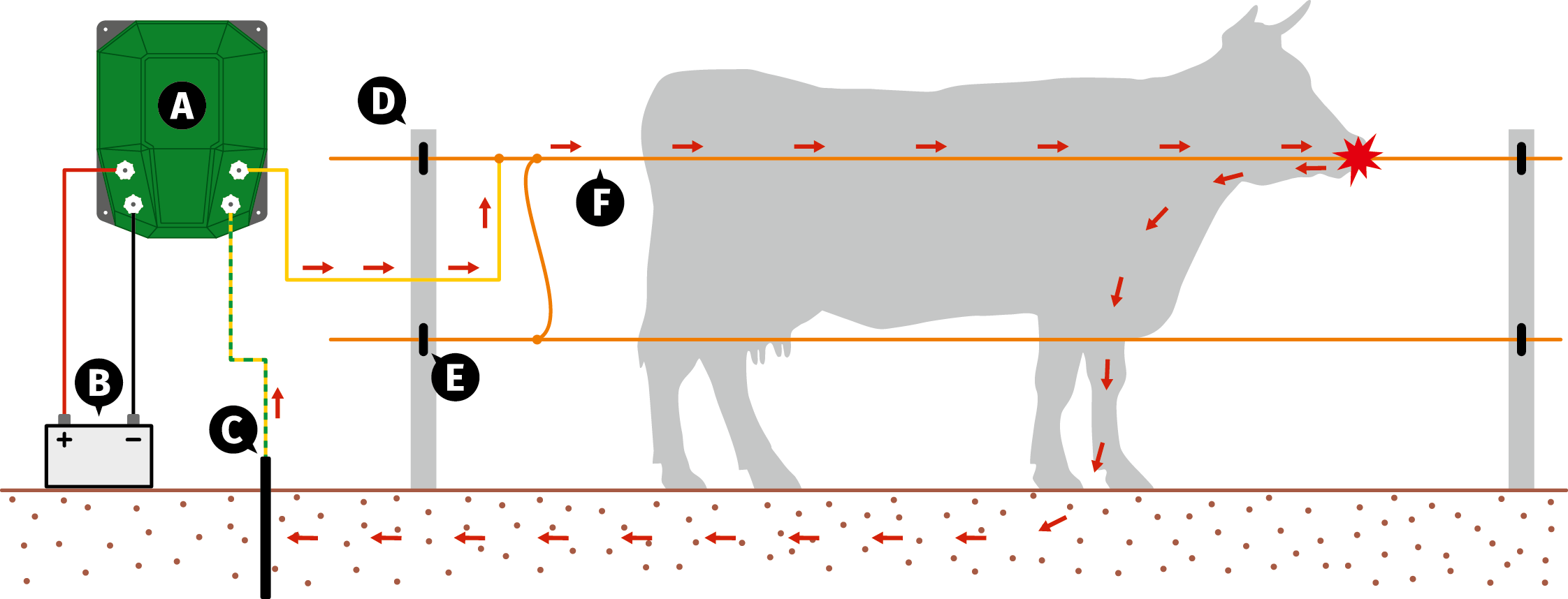 Principiul de funcționare al gardului electric