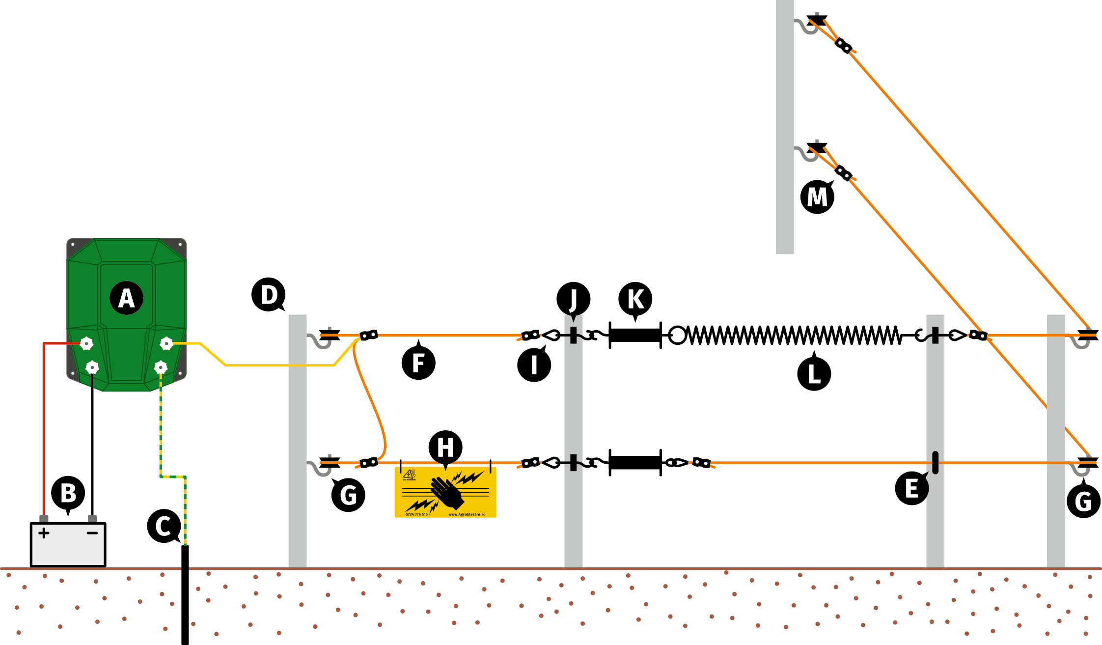 Elementele gardului electric