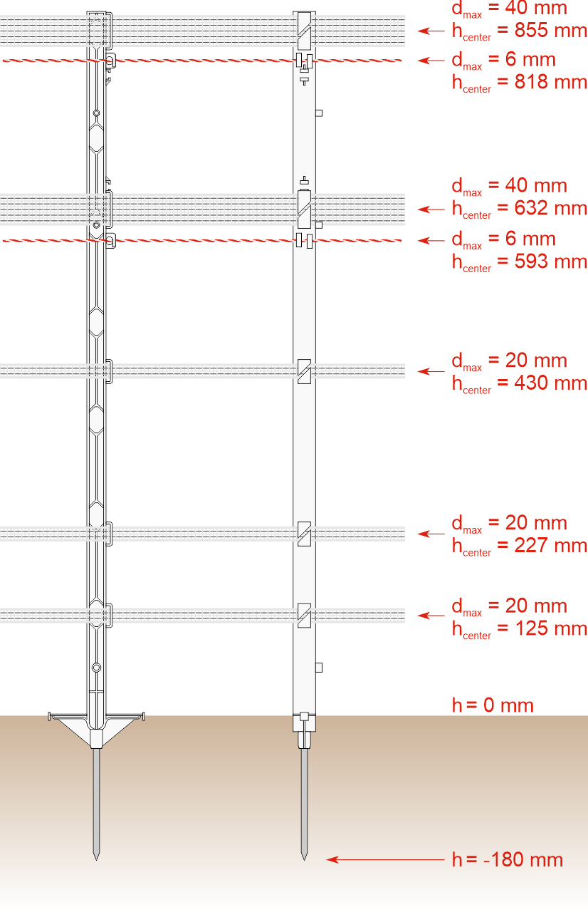 Poziția și dimensiunea maximă a firelor și benzilor